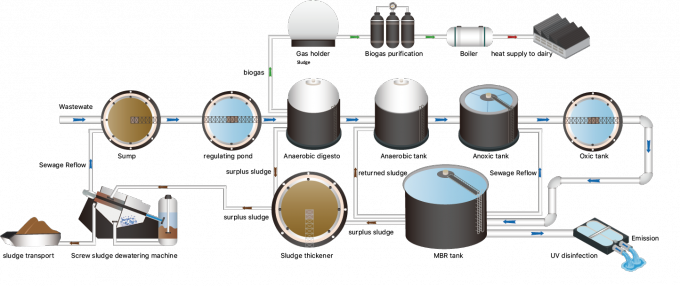 مصنع الألبان مشاريع معالجة مياه الصرف الصحي مقاول EPC إثبات القلوية 0