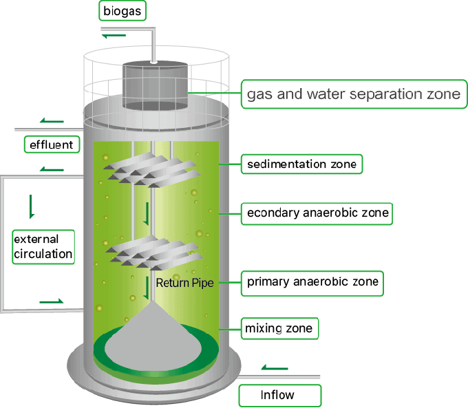 ART 310 مشروع محطة الغاز الحيوي معالجة مياه الصرف الصحي وقد أنشأ العديد من المشاريع المرجعية 0