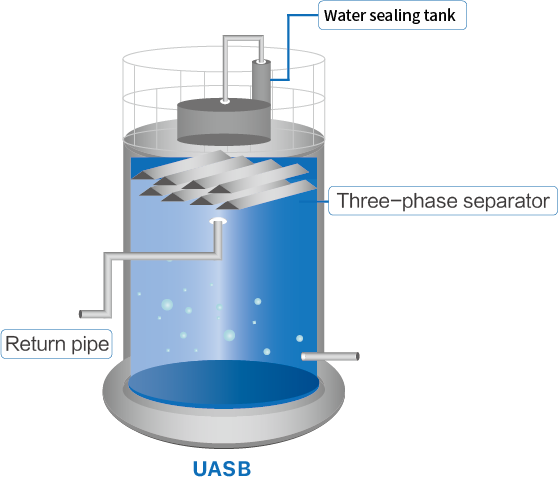 مشروع محطة الغاز الحيوي BSCI مكب النفايات معالجة المياه المسالة العملية الالتهاب الحيوي تحسين الاستقرار 1